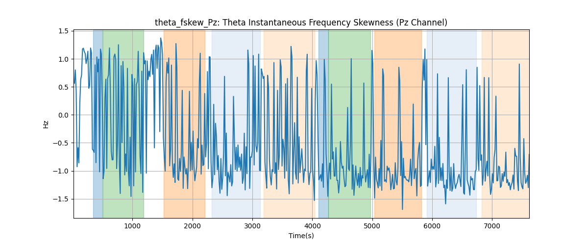 theta_fskew_Pz: Theta Instantaneous Frequency Skewness (Pz Channel)