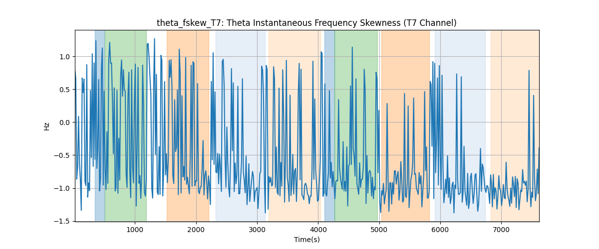 theta_fskew_T7: Theta Instantaneous Frequency Skewness (T7 Channel)