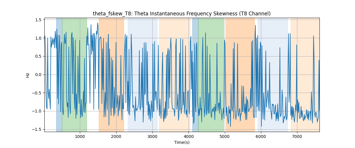 theta_fskew_T8: Theta Instantaneous Frequency Skewness (T8 Channel)