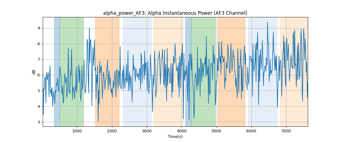 alpha_power_AF3: Alpha Instantaneous Power (AF3 Channel)