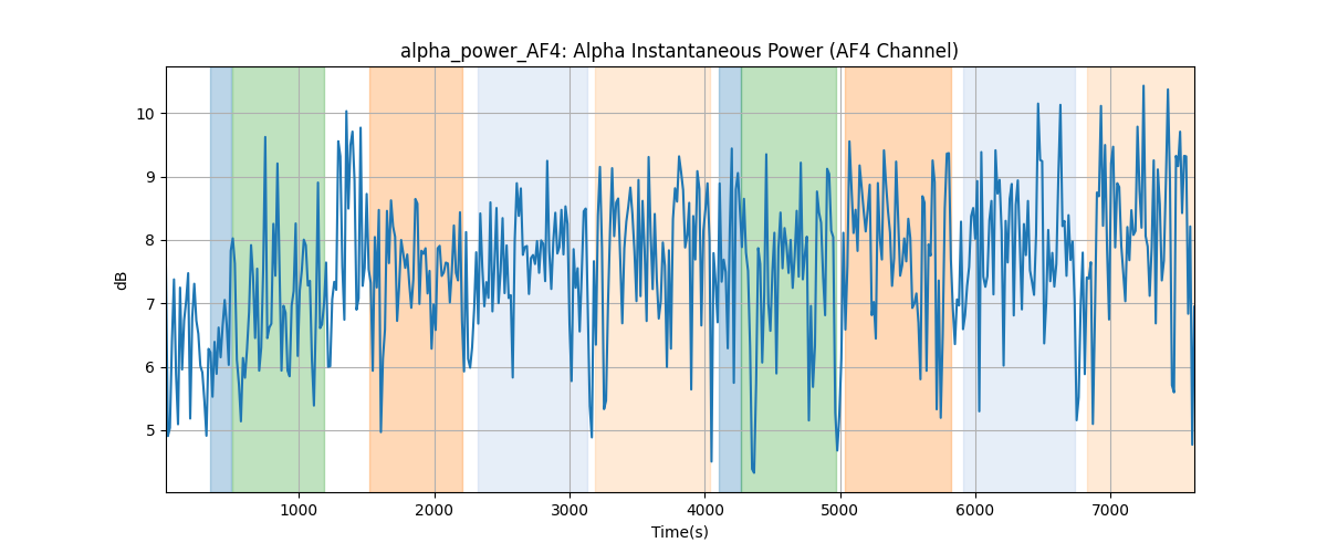 alpha_power_AF4: Alpha Instantaneous Power (AF4 Channel)