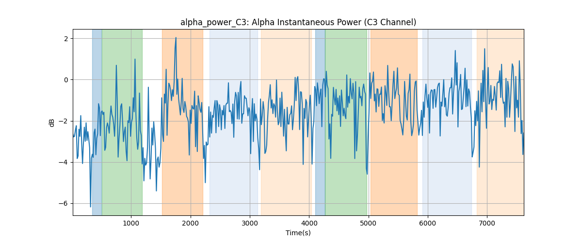 alpha_power_C3: Alpha Instantaneous Power (C3 Channel)