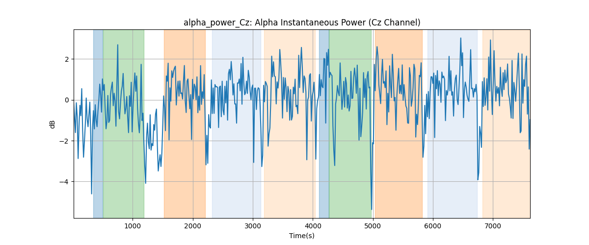 alpha_power_Cz: Alpha Instantaneous Power (Cz Channel)