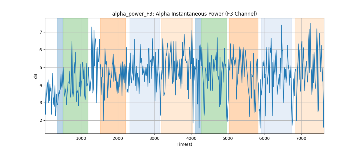 alpha_power_F3: Alpha Instantaneous Power (F3 Channel)