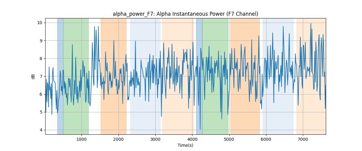 alpha_power_F7: Alpha Instantaneous Power (F7 Channel)