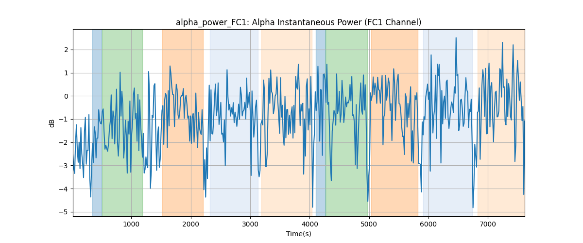 alpha_power_FC1: Alpha Instantaneous Power (FC1 Channel)