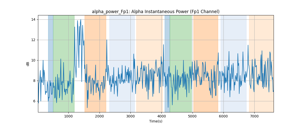 alpha_power_Fp1: Alpha Instantaneous Power (Fp1 Channel)