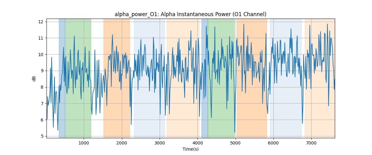 alpha_power_O1: Alpha Instantaneous Power (O1 Channel)