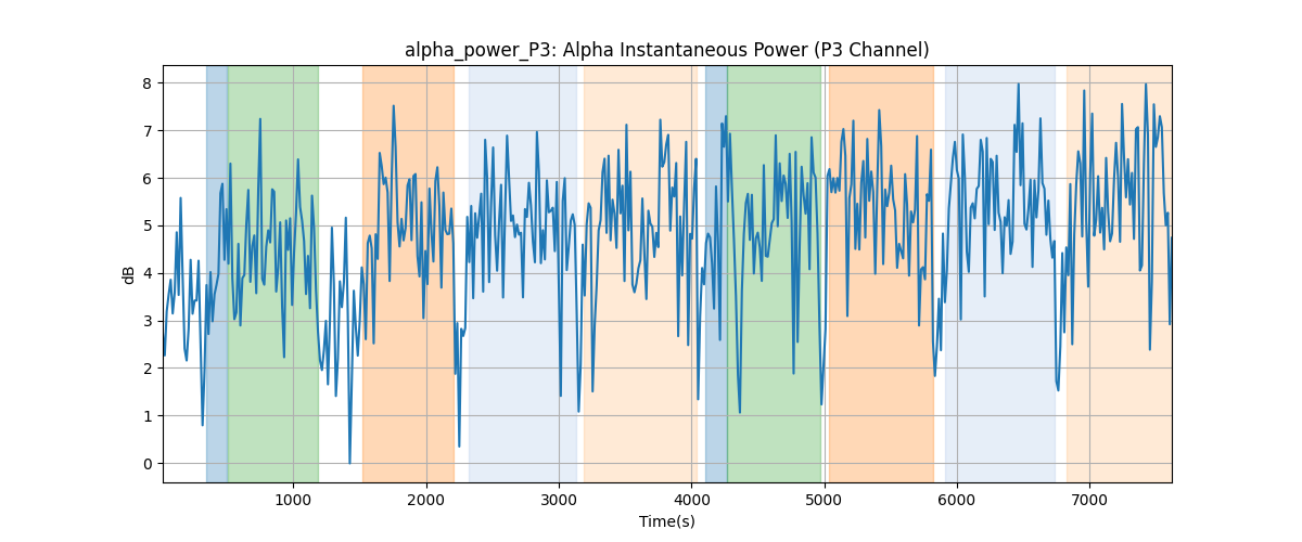 alpha_power_P3: Alpha Instantaneous Power (P3 Channel)