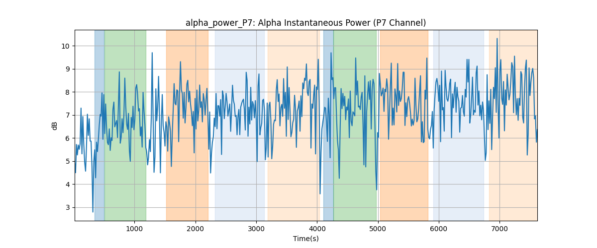 alpha_power_P7: Alpha Instantaneous Power (P7 Channel)