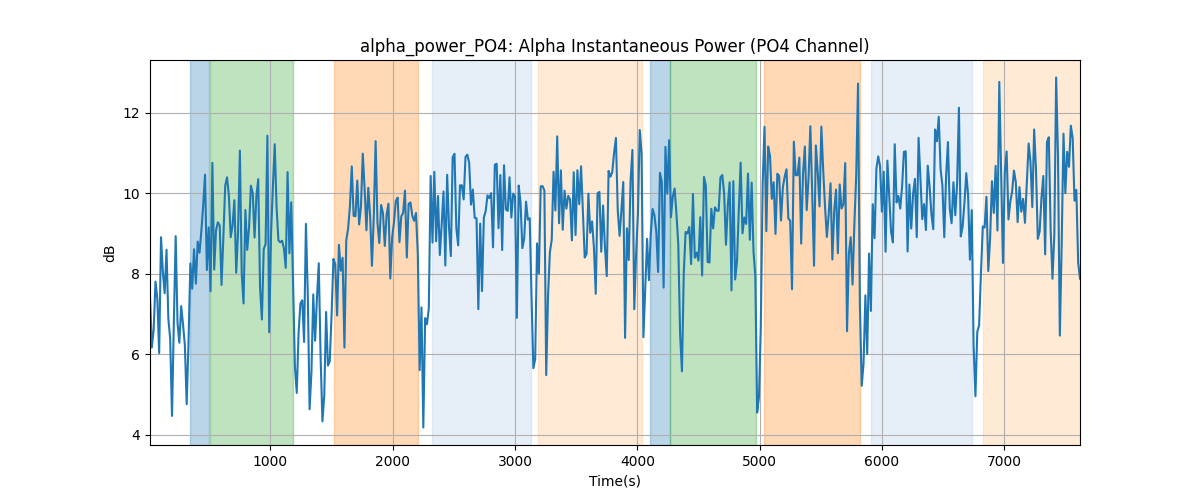 alpha_power_PO4: Alpha Instantaneous Power (PO4 Channel)