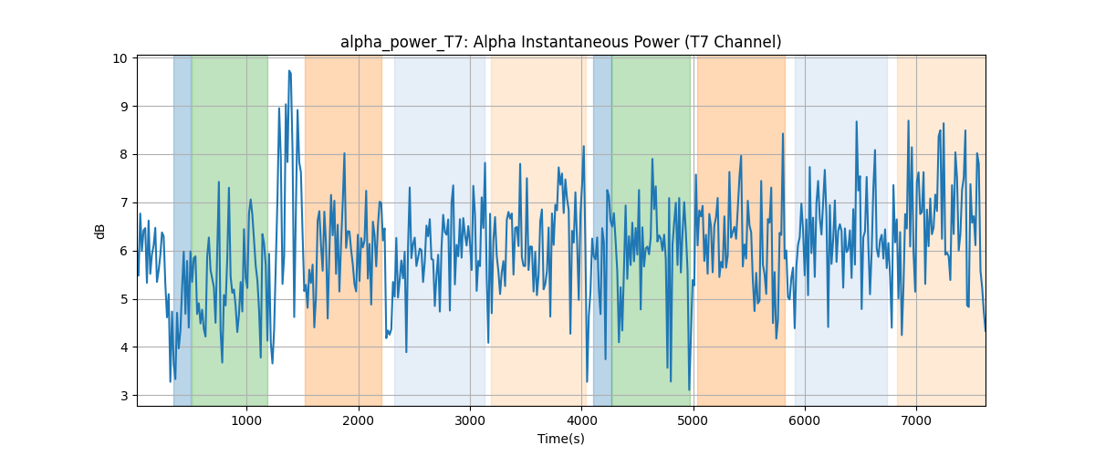 alpha_power_T7: Alpha Instantaneous Power (T7 Channel)