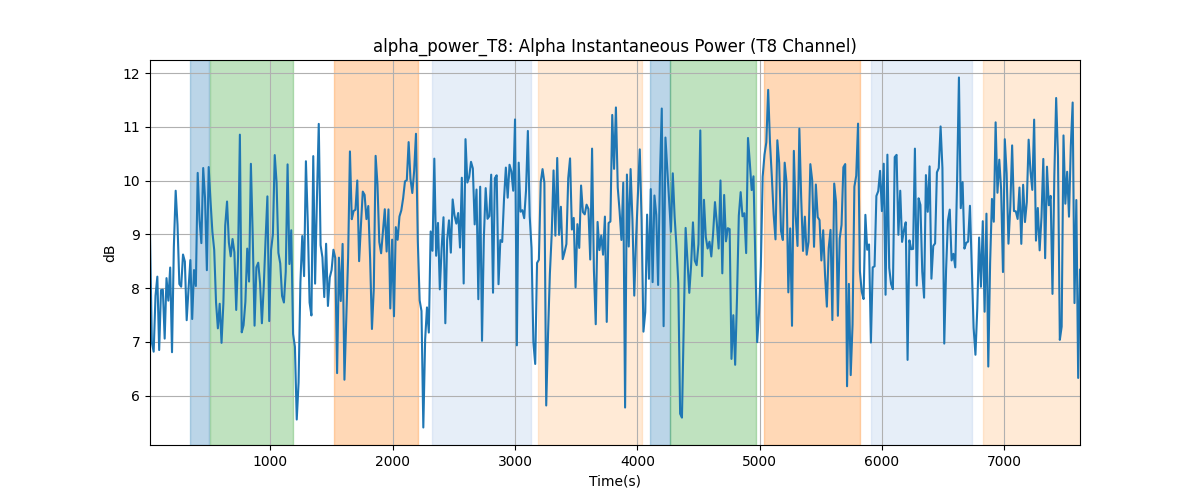 alpha_power_T8: Alpha Instantaneous Power (T8 Channel)