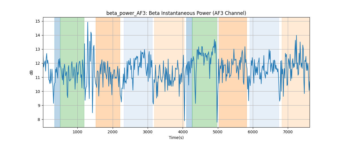 beta_power_AF3: Beta Instantaneous Power (AF3 Channel)