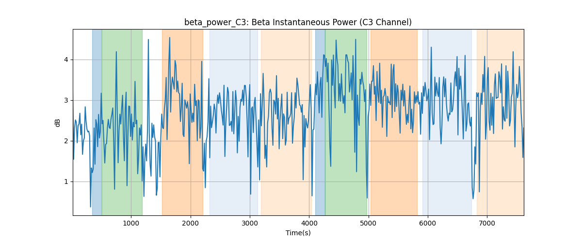 beta_power_C3: Beta Instantaneous Power (C3 Channel)