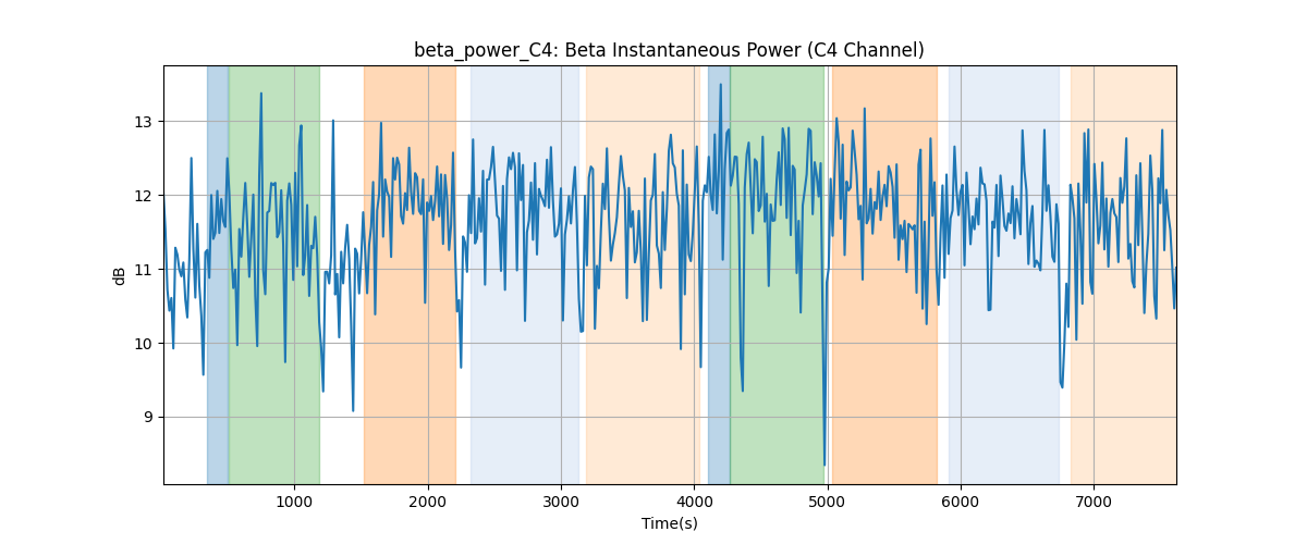 beta_power_C4: Beta Instantaneous Power (C4 Channel)