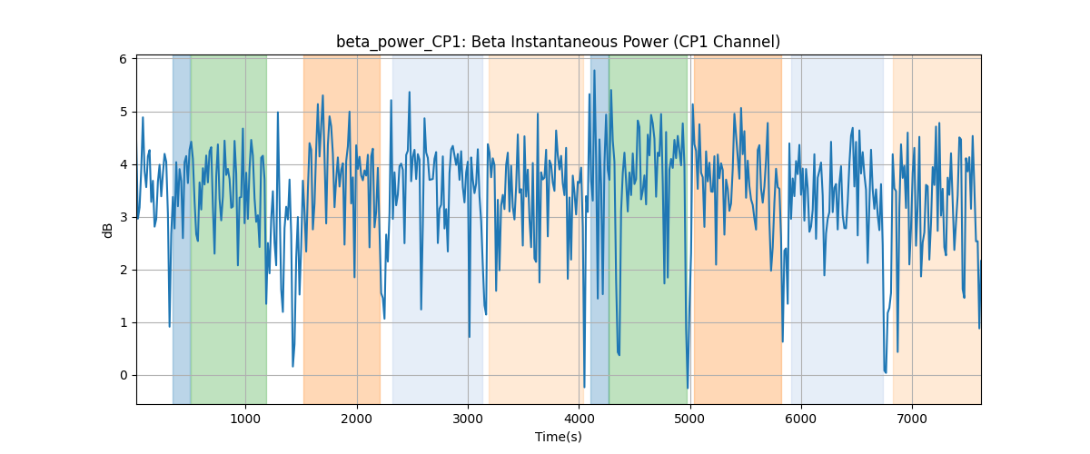 beta_power_CP1: Beta Instantaneous Power (CP1 Channel)