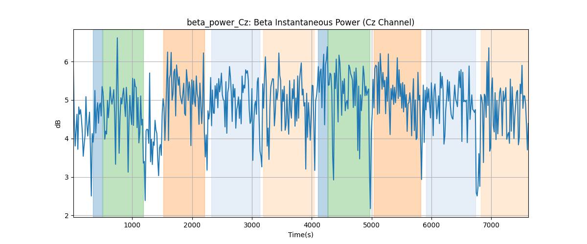 beta_power_Cz: Beta Instantaneous Power (Cz Channel)