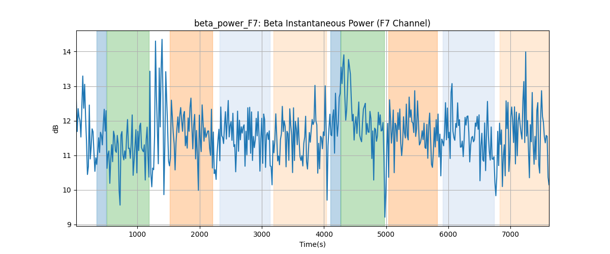 beta_power_F7: Beta Instantaneous Power (F7 Channel)