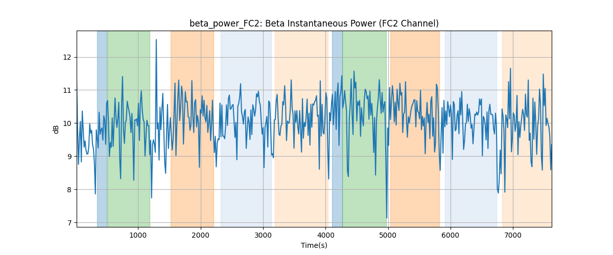 beta_power_FC2: Beta Instantaneous Power (FC2 Channel)