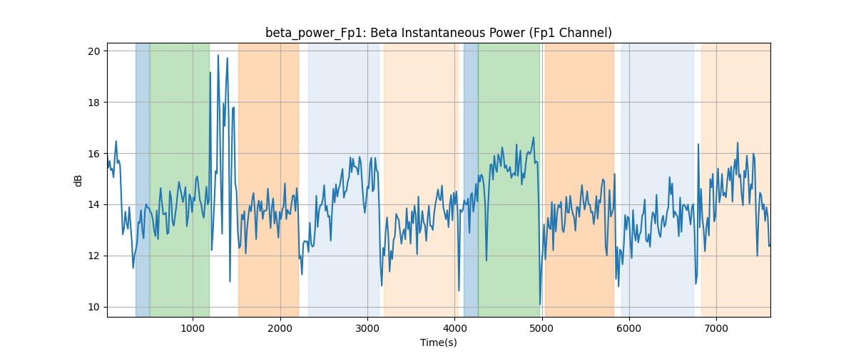 beta_power_Fp1: Beta Instantaneous Power (Fp1 Channel)