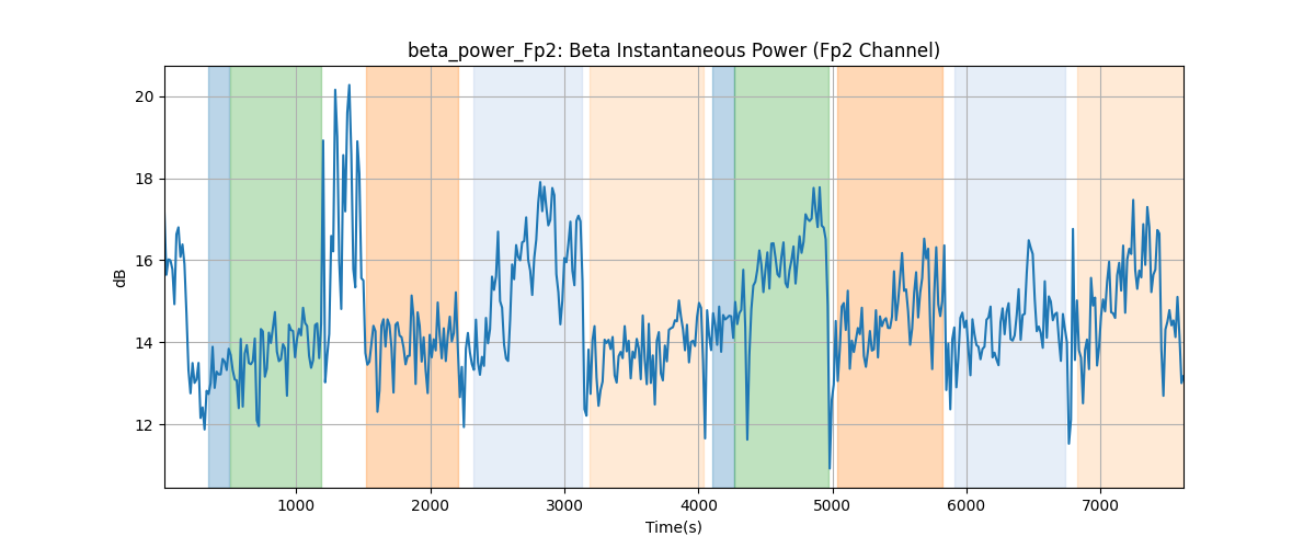 beta_power_Fp2: Beta Instantaneous Power (Fp2 Channel)