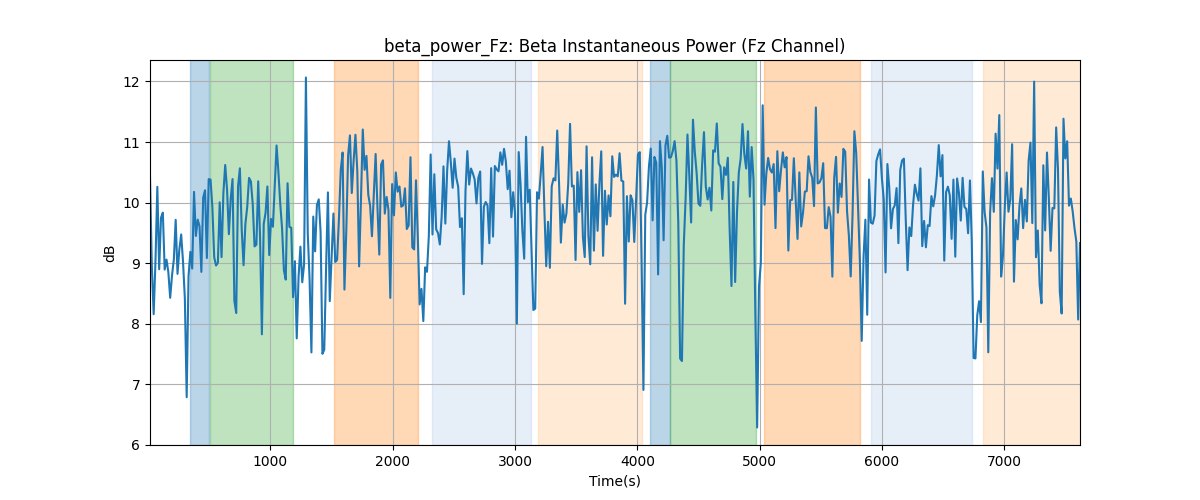 beta_power_Fz: Beta Instantaneous Power (Fz Channel)