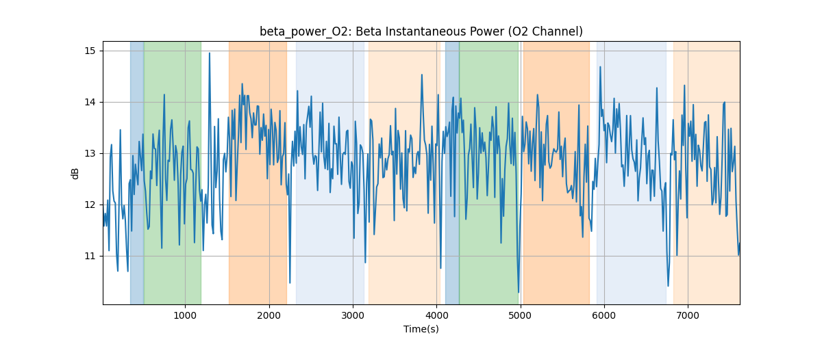 beta_power_O2: Beta Instantaneous Power (O2 Channel)