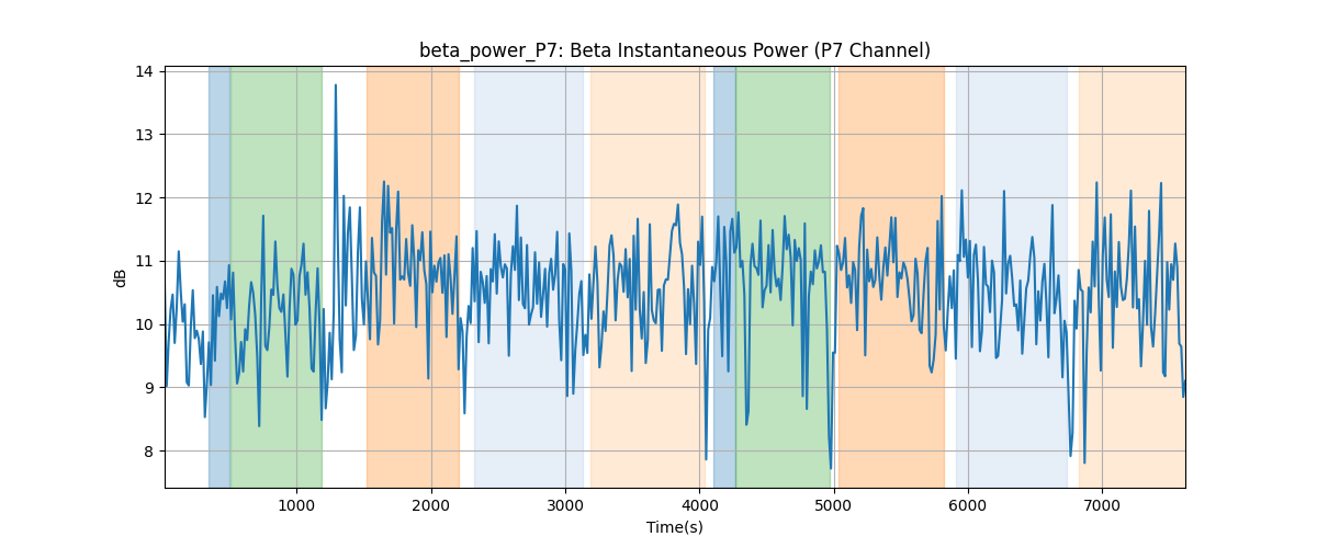 beta_power_P7: Beta Instantaneous Power (P7 Channel)