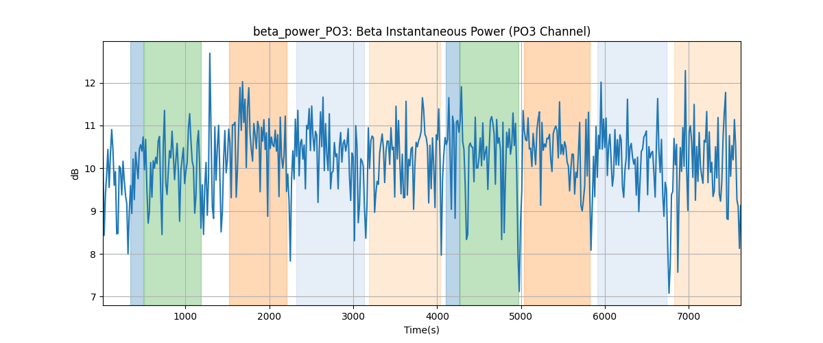 beta_power_PO3: Beta Instantaneous Power (PO3 Channel)