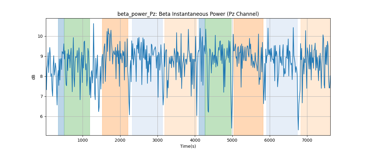 beta_power_Pz: Beta Instantaneous Power (Pz Channel)