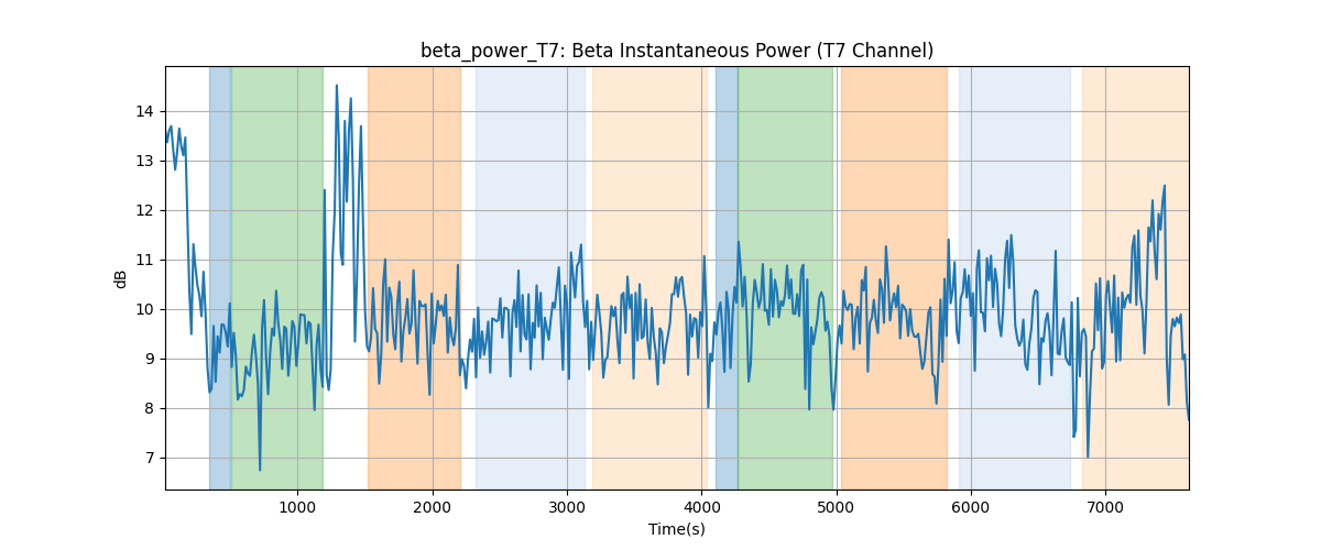 beta_power_T7: Beta Instantaneous Power (T7 Channel)