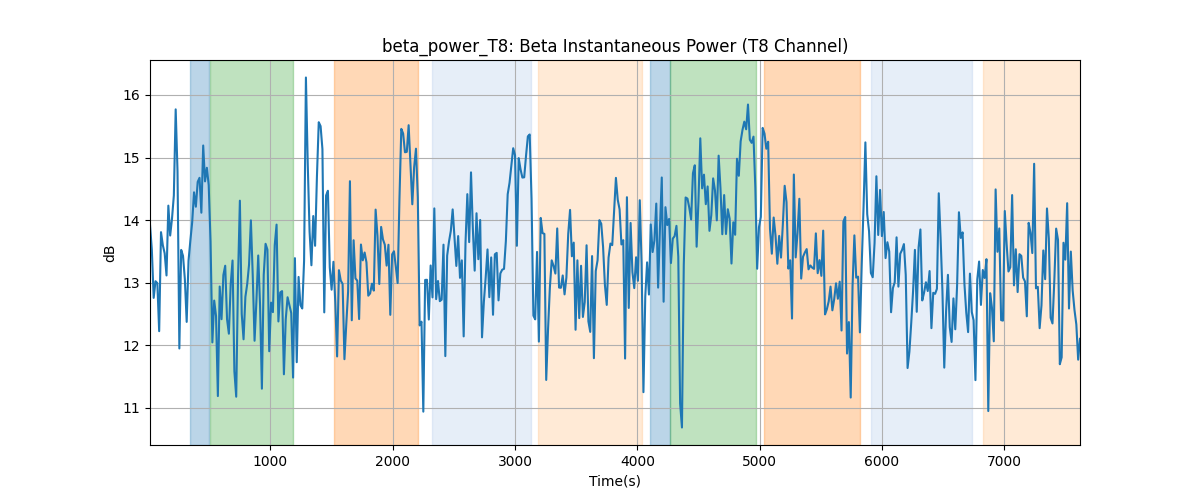 beta_power_T8: Beta Instantaneous Power (T8 Channel)