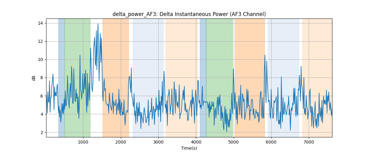 delta_power_AF3: Delta Instantaneous Power (AF3 Channel)