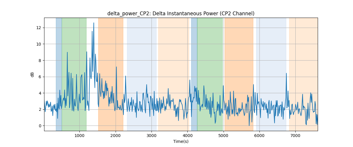 delta_power_CP2: Delta Instantaneous Power (CP2 Channel)