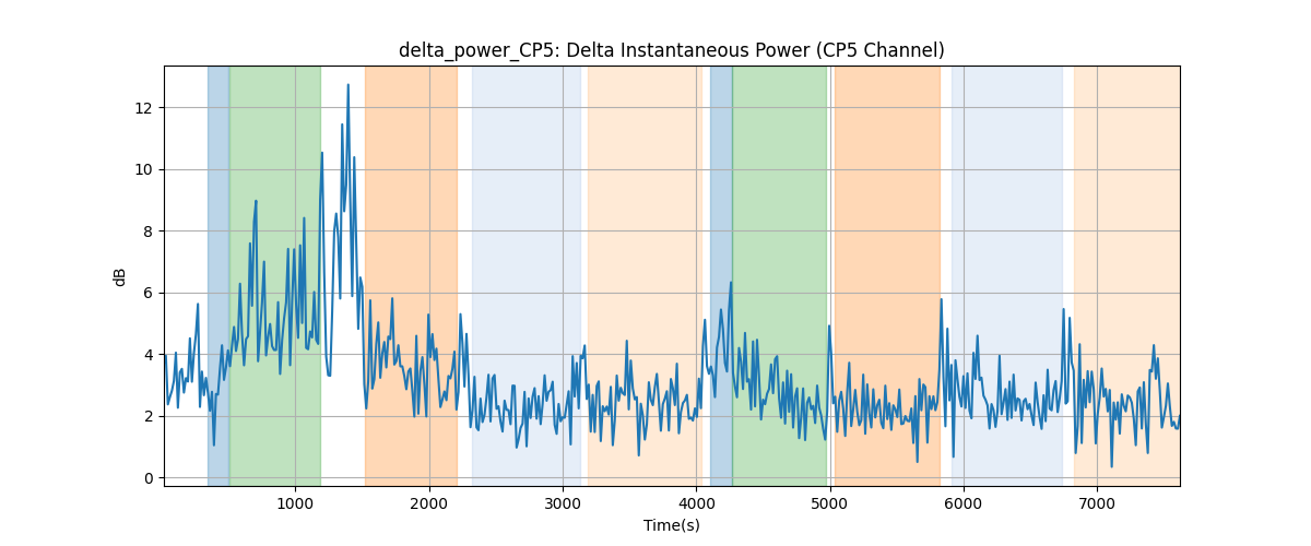 delta_power_CP5: Delta Instantaneous Power (CP5 Channel)