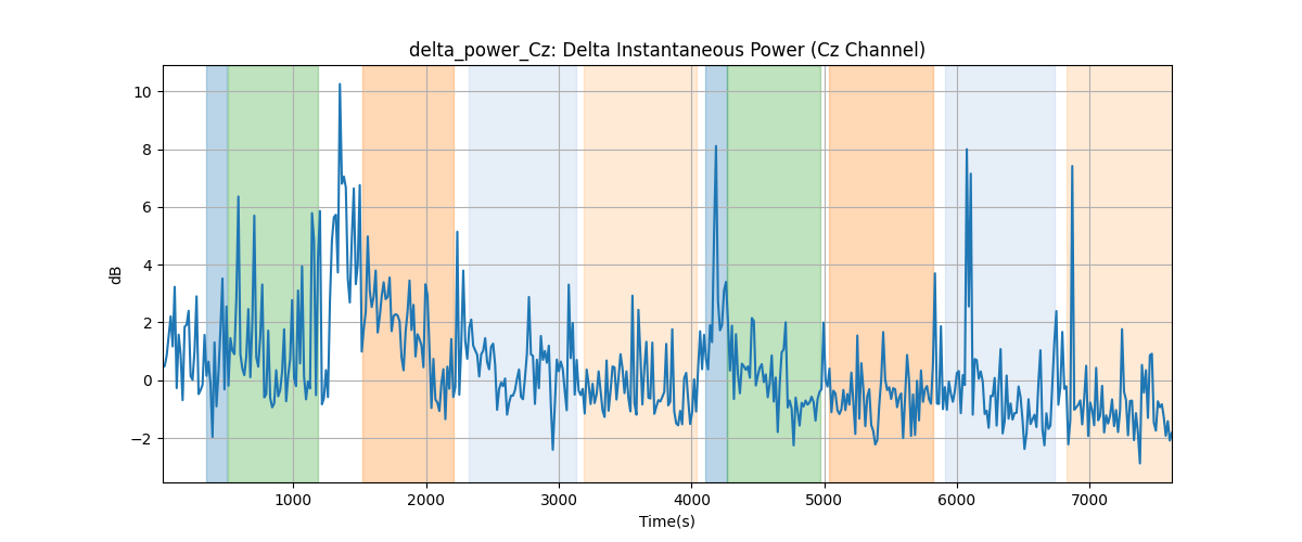 delta_power_Cz: Delta Instantaneous Power (Cz Channel)