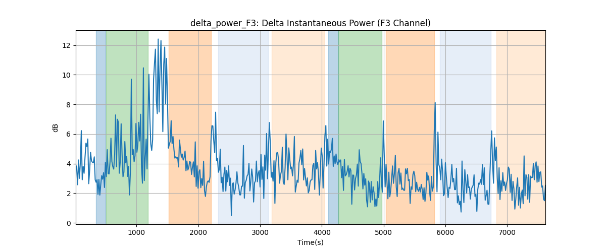 delta_power_F3: Delta Instantaneous Power (F3 Channel)