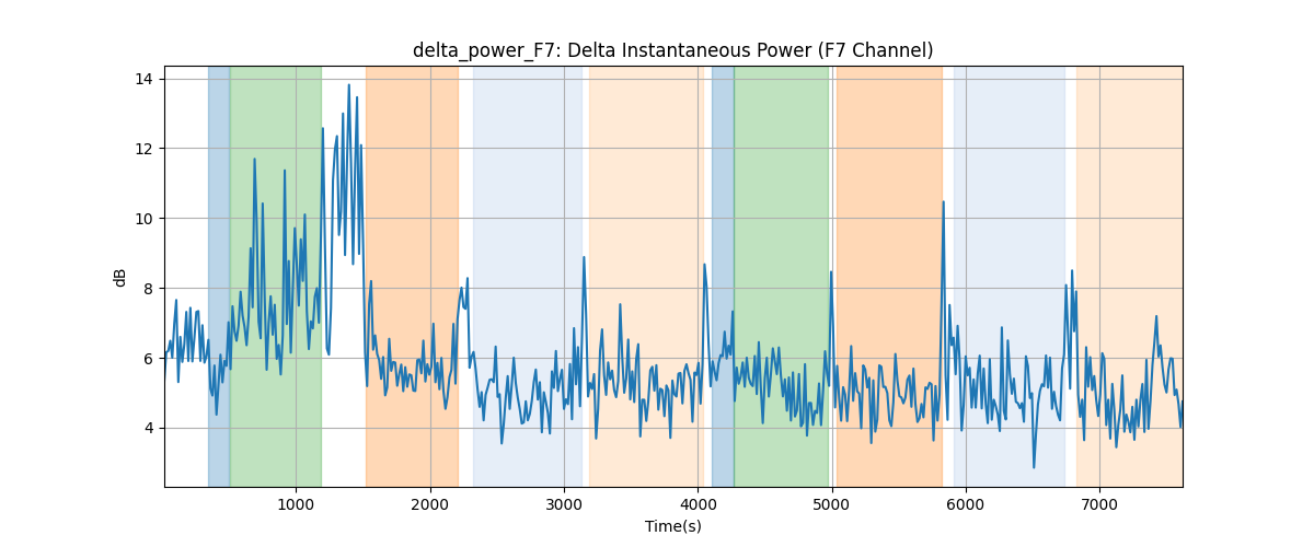 delta_power_F7: Delta Instantaneous Power (F7 Channel)