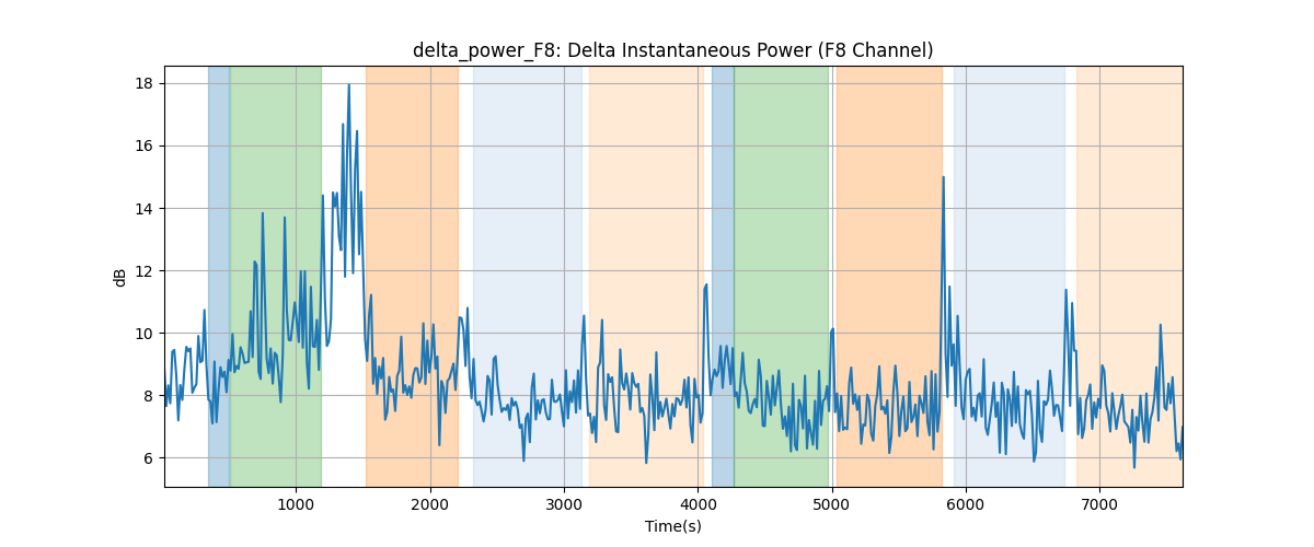 delta_power_F8: Delta Instantaneous Power (F8 Channel)