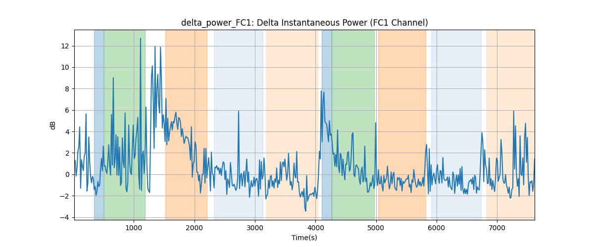 delta_power_FC1: Delta Instantaneous Power (FC1 Channel)