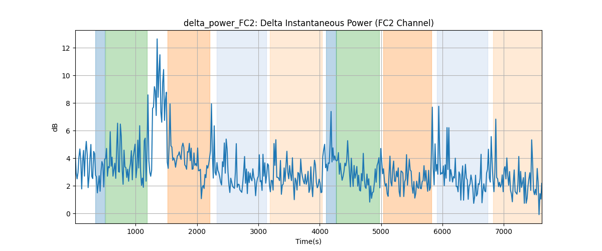 delta_power_FC2: Delta Instantaneous Power (FC2 Channel)