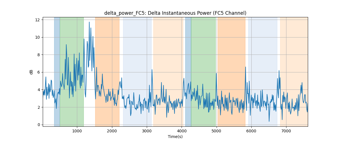 delta_power_FC5: Delta Instantaneous Power (FC5 Channel)