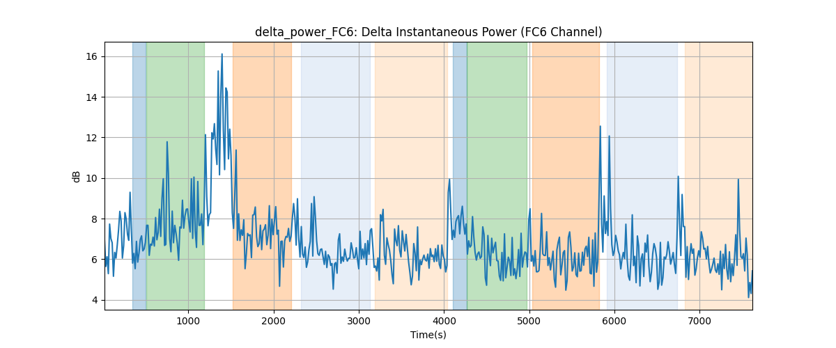 delta_power_FC6: Delta Instantaneous Power (FC6 Channel)