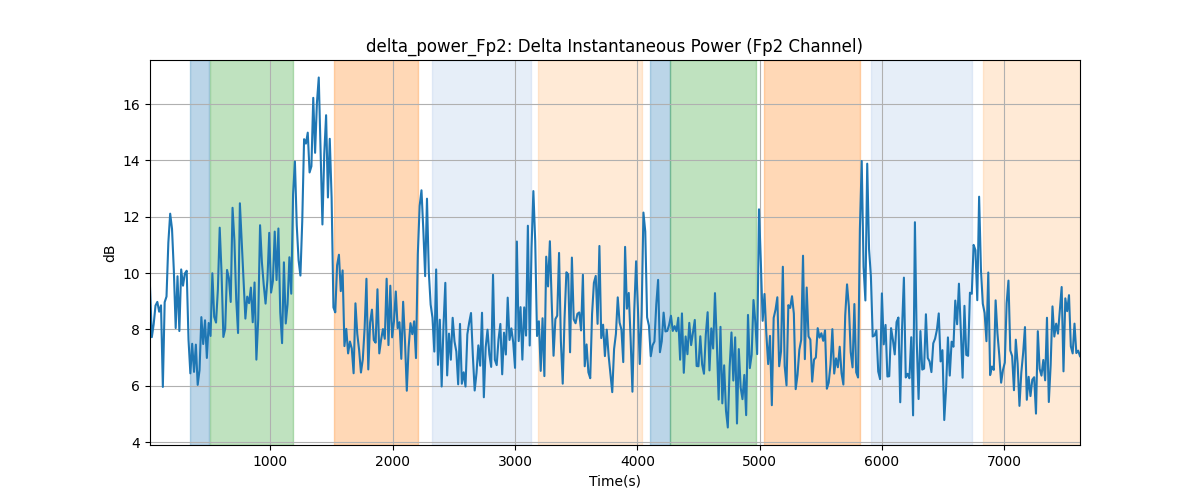 delta_power_Fp2: Delta Instantaneous Power (Fp2 Channel)