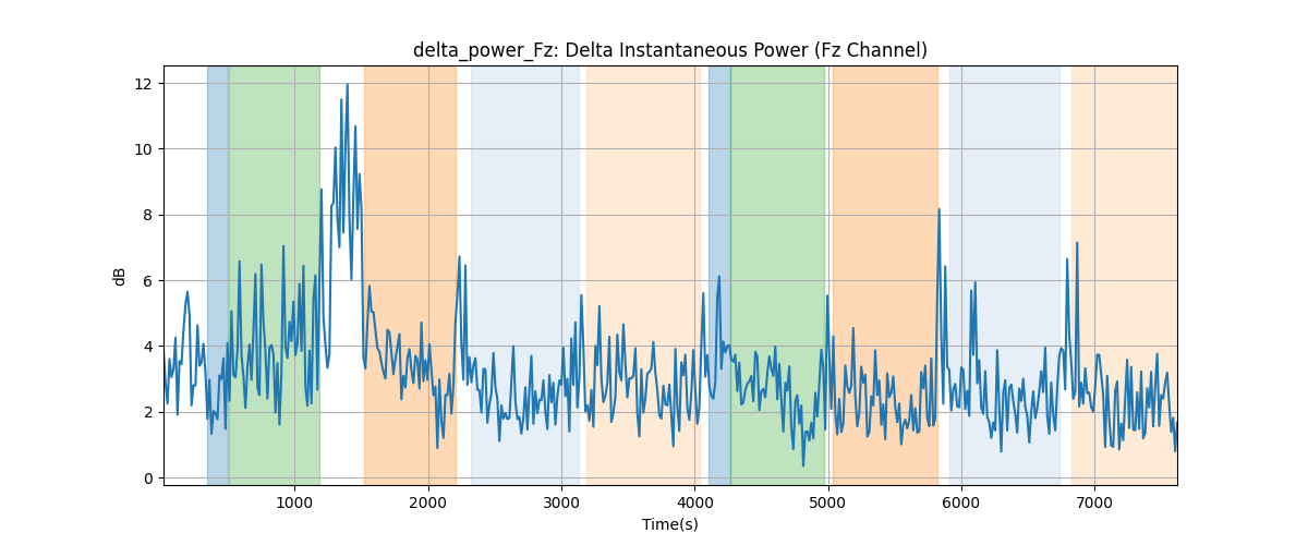 delta_power_Fz: Delta Instantaneous Power (Fz Channel)