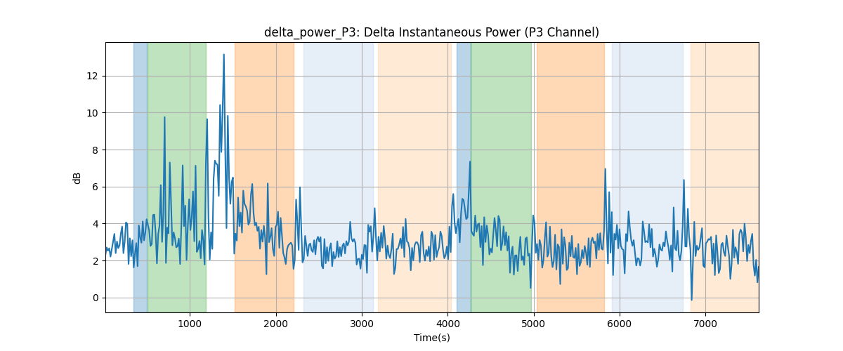 delta_power_P3: Delta Instantaneous Power (P3 Channel)