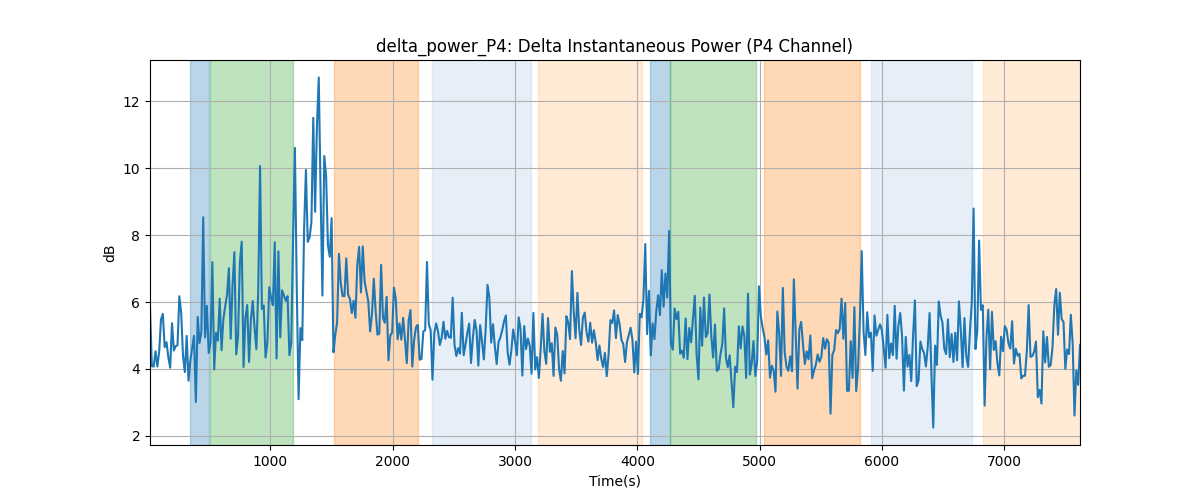 delta_power_P4: Delta Instantaneous Power (P4 Channel)