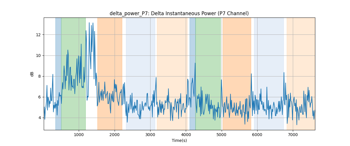 delta_power_P7: Delta Instantaneous Power (P7 Channel)