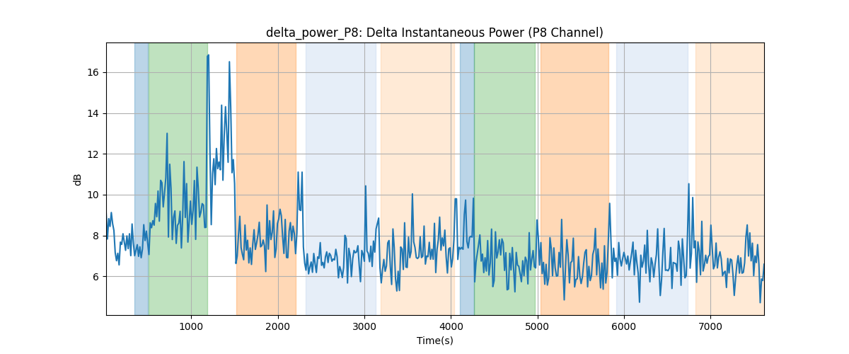 delta_power_P8: Delta Instantaneous Power (P8 Channel)